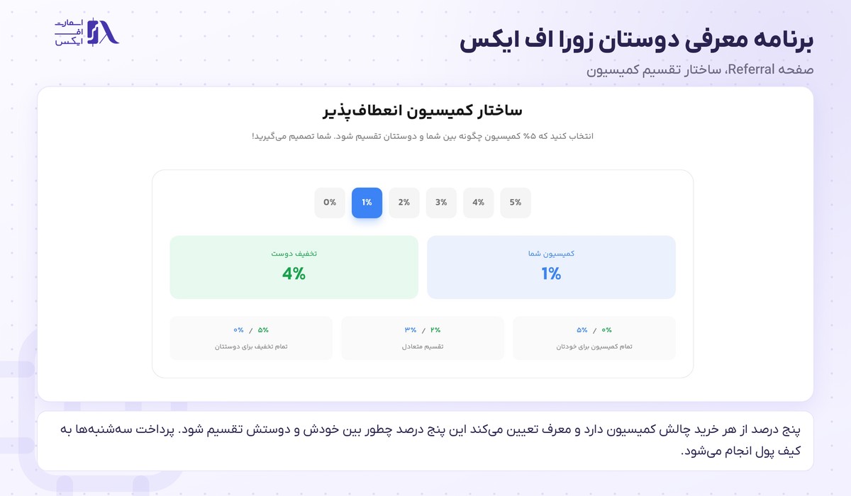 ساختار کمیسیون برنامه معرفی دوستان در پراپ زورا اف ایکس