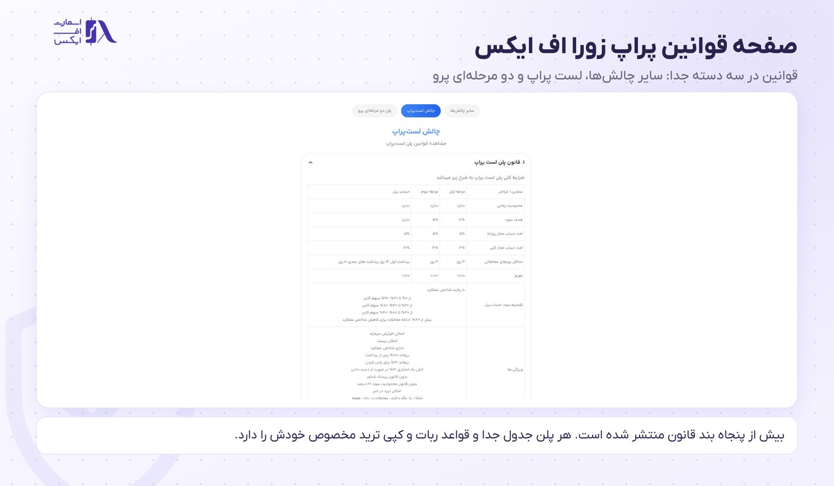 صفحه قوانین پراپ زورا اف ایکس با سه دسته جداگانه