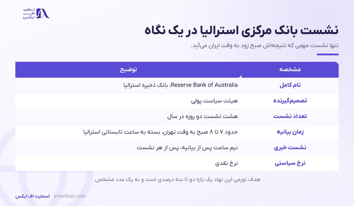 مشخصات نشست بانک مرکزی استرالیا شامل تعداد نشست و زمان بیانیه