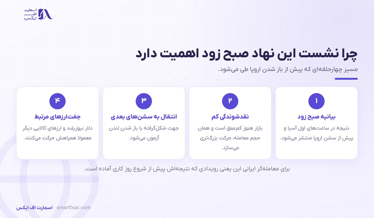زنجیره اثر نشست بانک مرکزی استرالیا در ساعت‌های اول آسیا