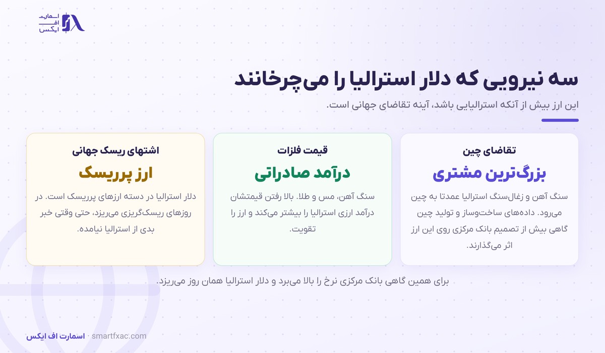 سه نیروی موثر بر دلار استرالیا: تقاضای چین، قیمت فلزات و اشتهای ریسک