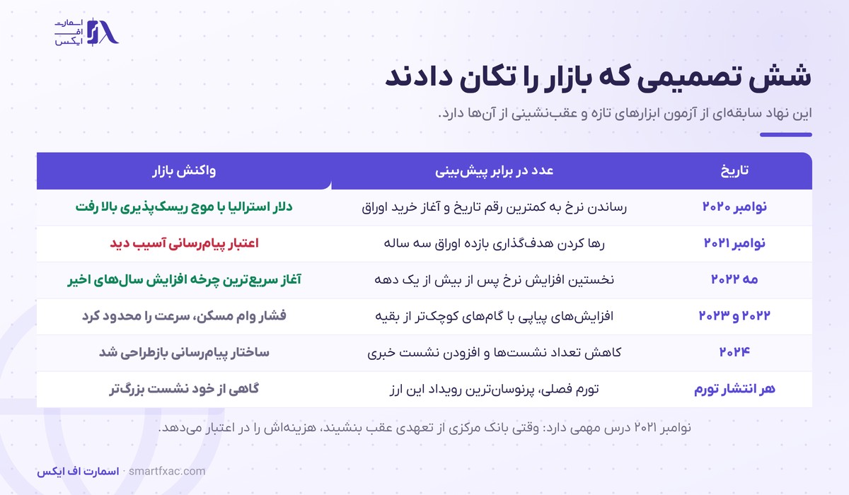 شش تصمیم تاریخی بانک مرکزی استرالیا و واکنش بازار
