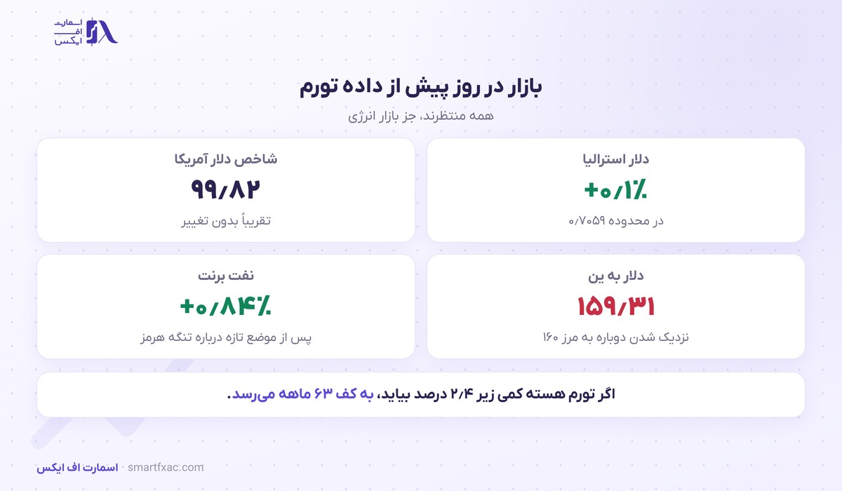 استرالیا نرخ بهره را ثابت نگه داشت؛ نفت گران وارد بیانیه بانک مرکزی شد 3 وضعیت دلار استرالیا و بازارهای ارز در روز پیش از داده تورم آمریکا