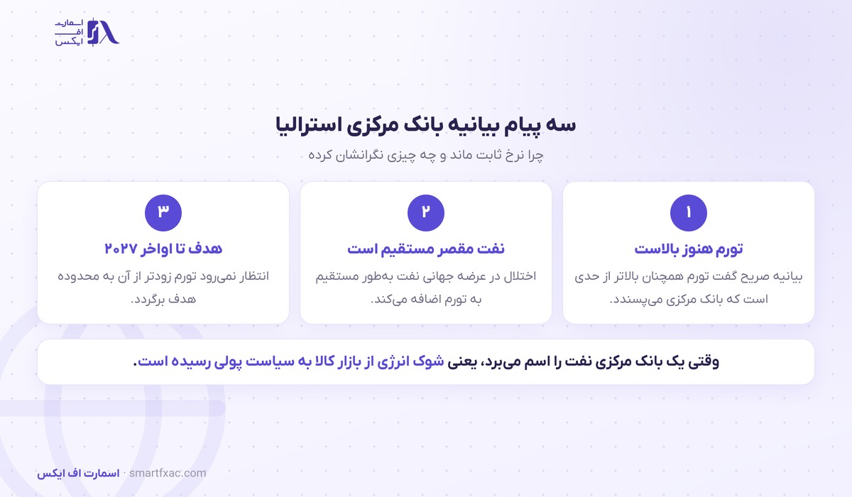 استرالیا نرخ بهره را ثابت نگه داشت؛ نفت گران وارد بیانیه بانک مرکزی شد 2 سه پیام بیانیه بانک مرکزی استرالیا و اثر آن بر دلار استرالیا