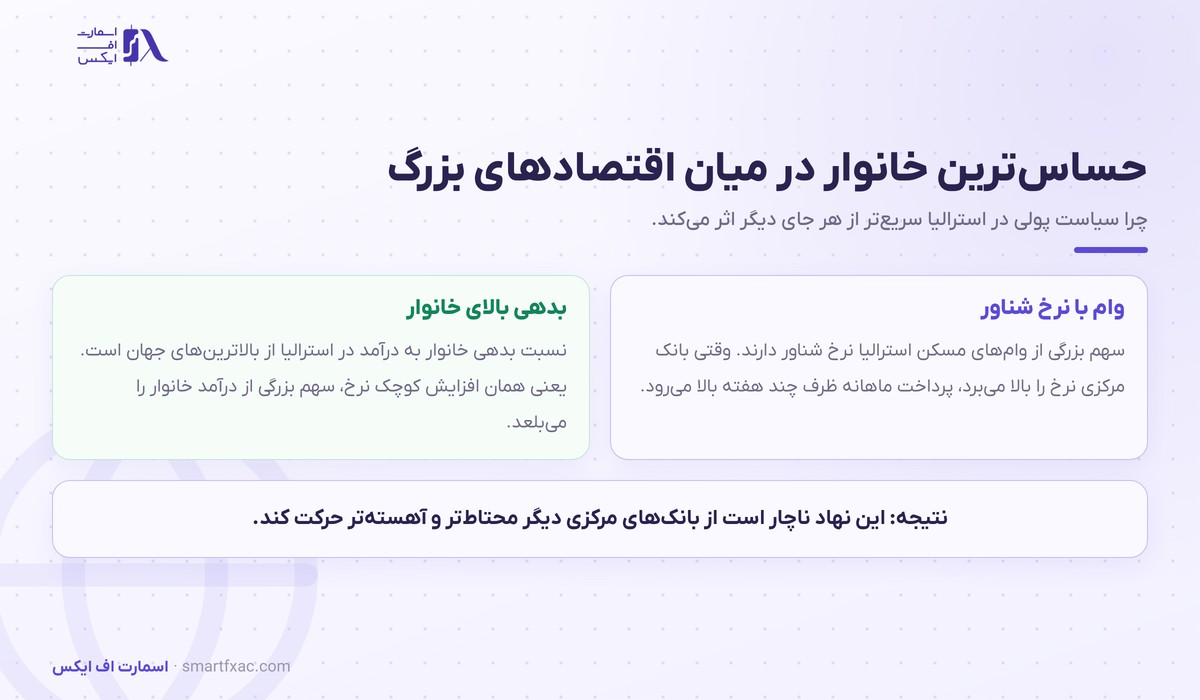 چرا خانوار استرالیایی به تغییر نرخ بهره حساس‌تر است