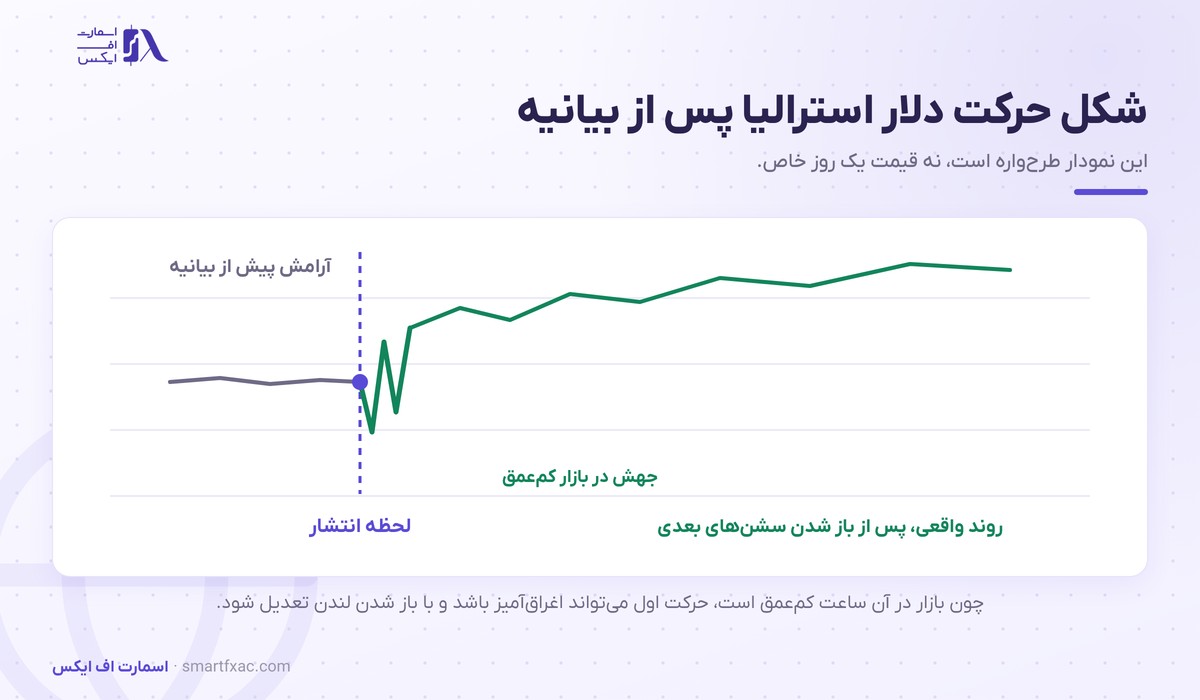 شکل واکنش دلار استرالیا پس از بیانیه بانک مرکزی استرالیا