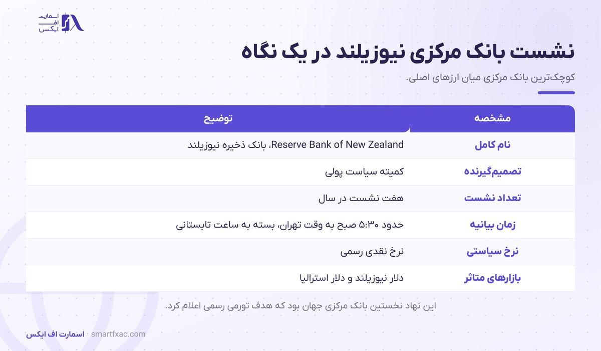 مشخصات نشست بانک مرکزی نیوزیلند شامل تعداد نشست و ساعت بیانیه