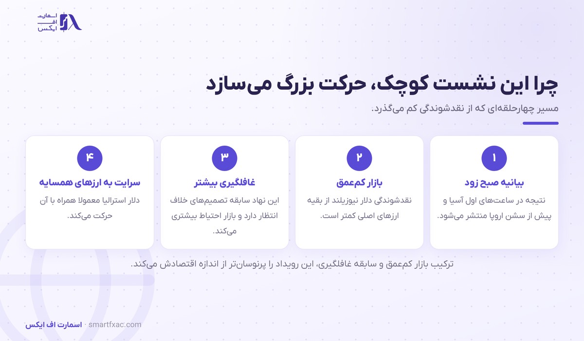 زنجیره اثر نشست بانک مرکزی نیوزیلند بر بازار