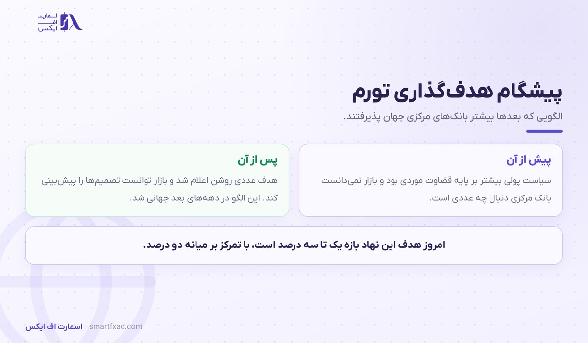 نیوزیلند نخستین کشور با هدف‌گذاری رسمی تورم