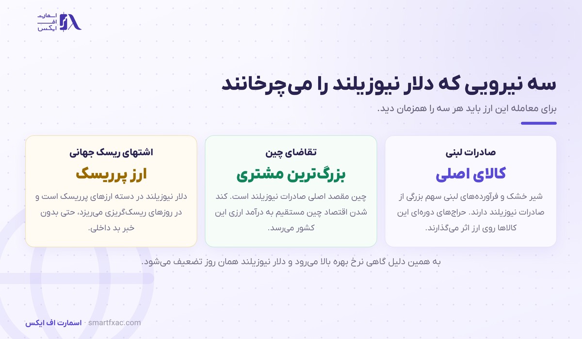 سه عامل موثر بر دلار نیوزیلند