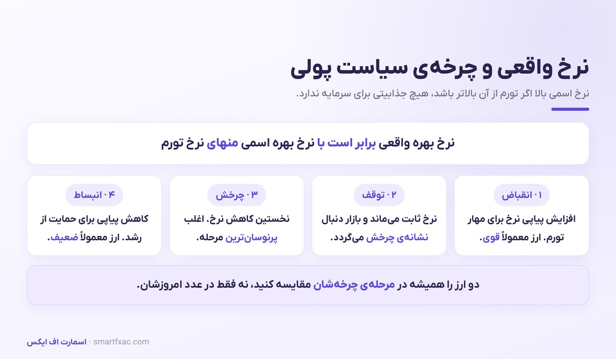 نرخ بهره در فارکس | چرا تصمیم بانک مرکزی ارز را حرکت میدهد؟ 6 چهار مرحله چرخه سیاست پولی و فرمول نرخ بهره واقعی