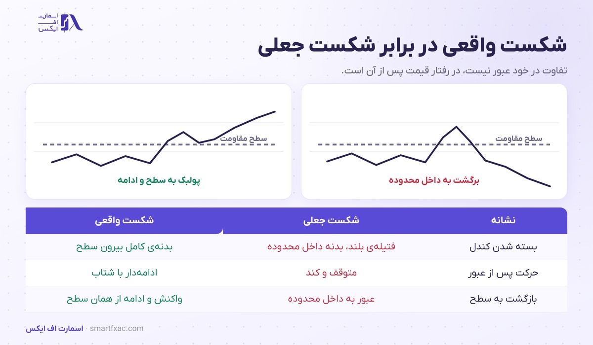 مقایسه نشانه‌های شکست واقعی و شکست جعلی روی نمودار