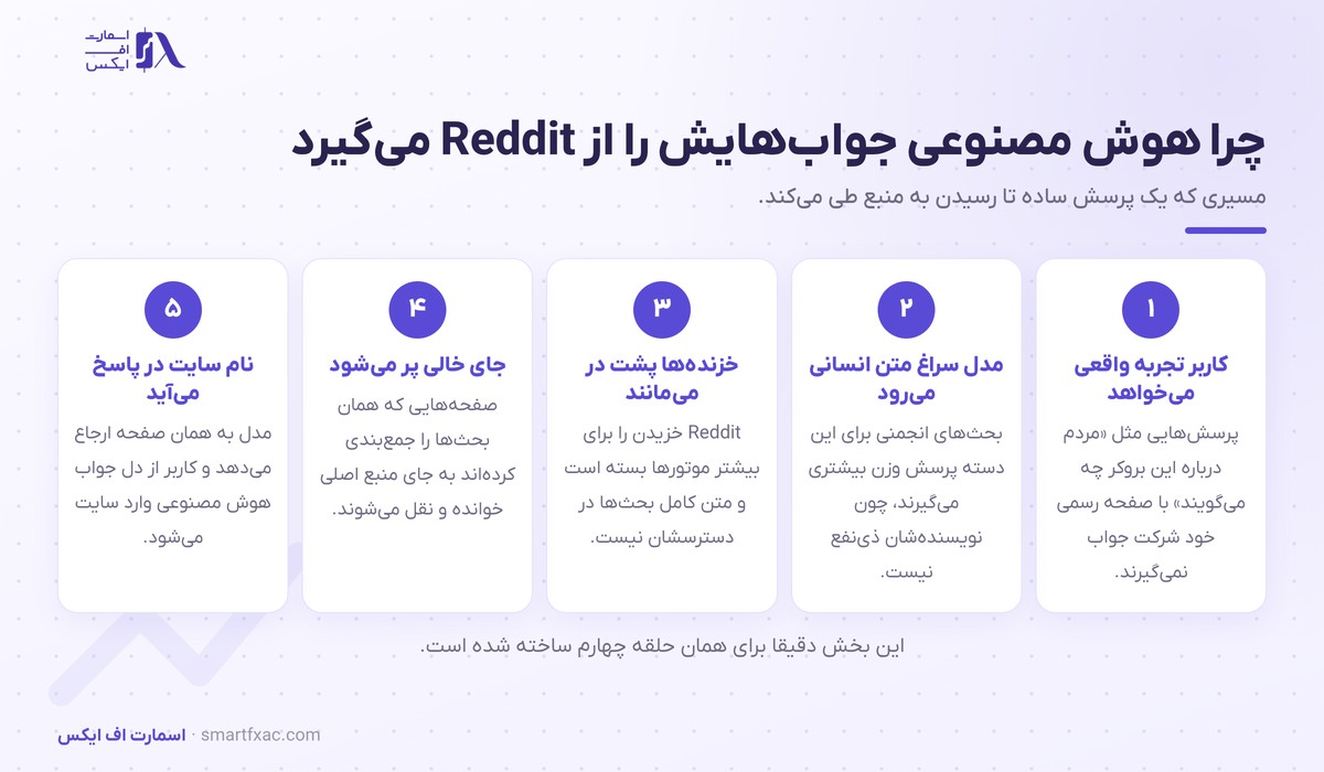 زنجیره پنج مرحله‌ای رسیدن پاسخ هوش مصنوعی به ردیت