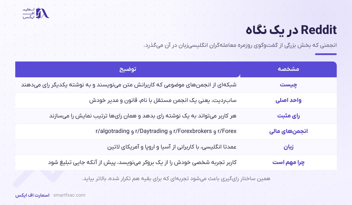 ردیت در یک نگاه؛ ساختار ساب‌ردیت و انجمن‌های مالی
