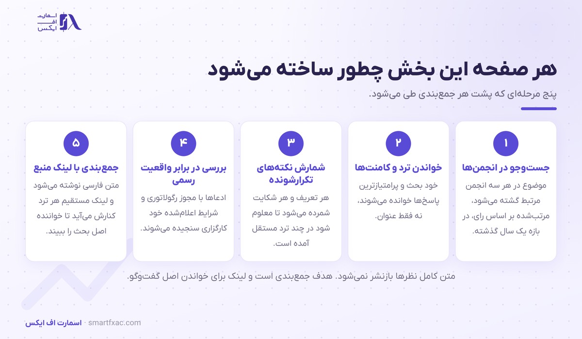 پنج مرحله ساخت هر صفحه جمع‌بندی ردیت