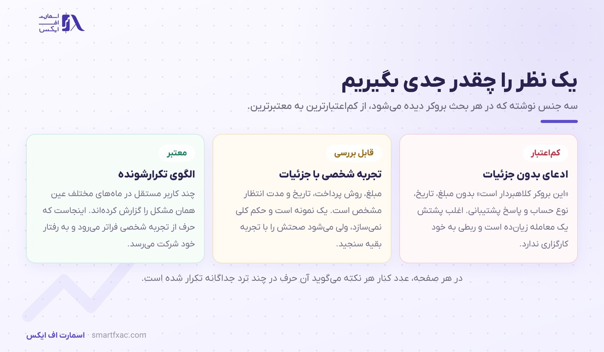 سه سطح اعتبار یک نظر در ردیت از کم‌اعتبار تا معتبر