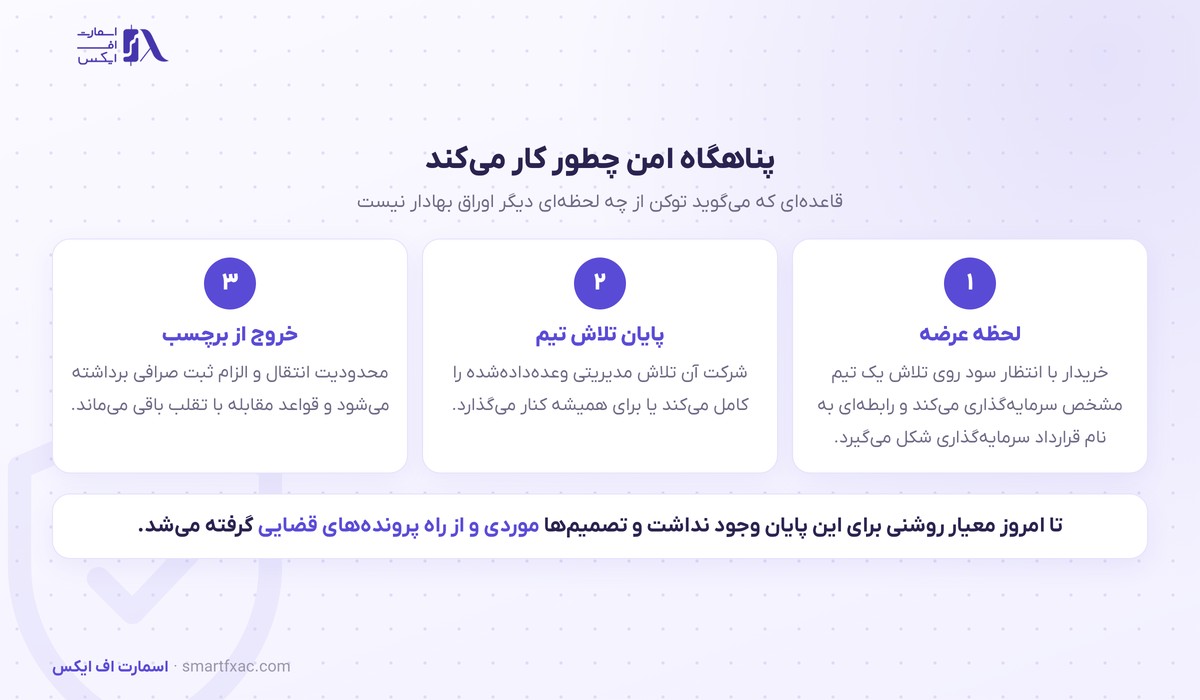 سازوکار پناهگاه امن در مقررات ارز دیجیتال و پایان قرارداد سرمایه‌گذاری توکن
