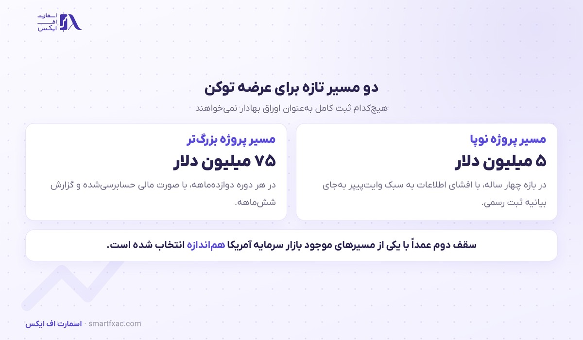 دو مسیر جذب سرمایه در پیشنهاد مقررات ارز دیجیتال آمریکا
