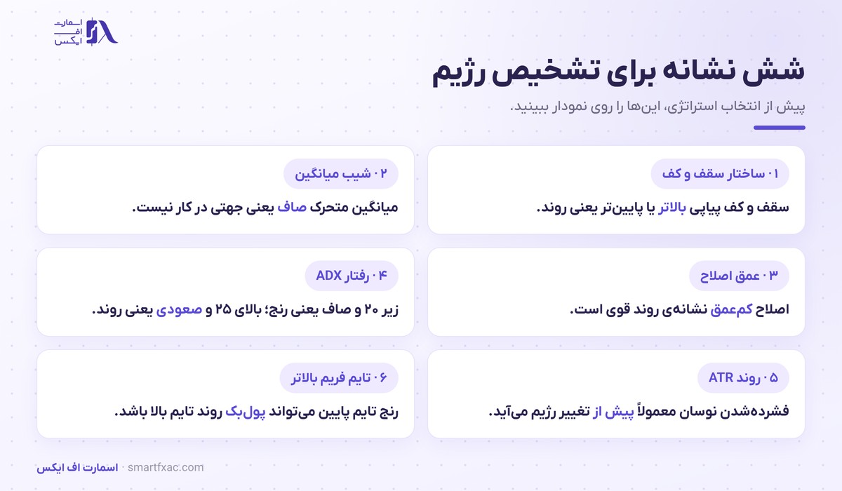 شش نشانه عملی برای تشخیص رژیم روندی یا رنج