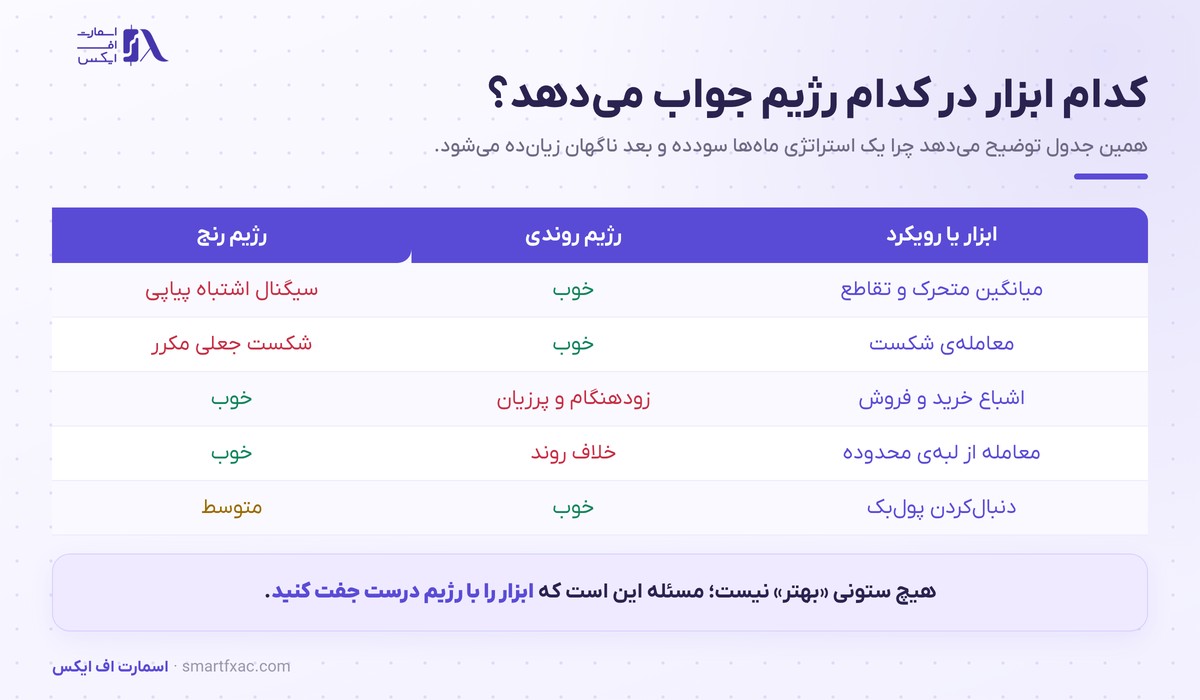 جدول تناسب ابزارهای تحلیل با رژیم روندی و رنج