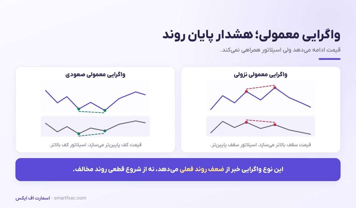 واگرایی معمولی صعودی و نزولی میان قیمت و اسیلاتور