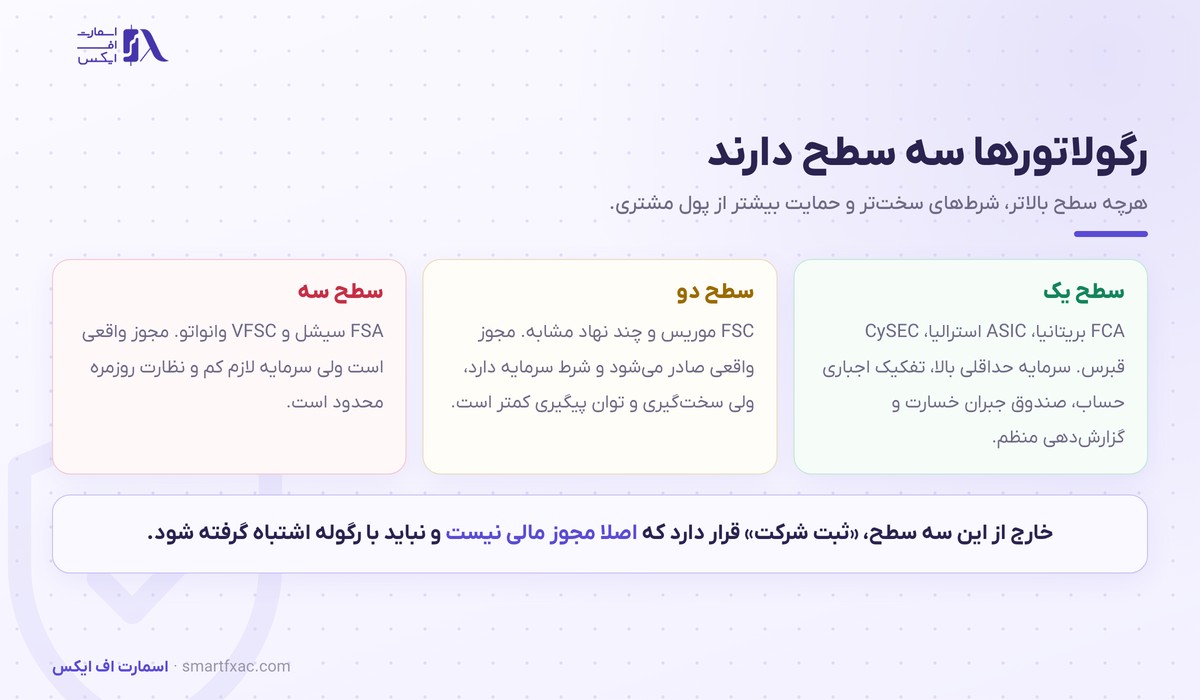 نهادهای ناظر و رگوله در فارکس 1 سه سطح رگولاتورهای فارکس از FCA و ASIC تا FSA سیشل و VFSC وانواتو