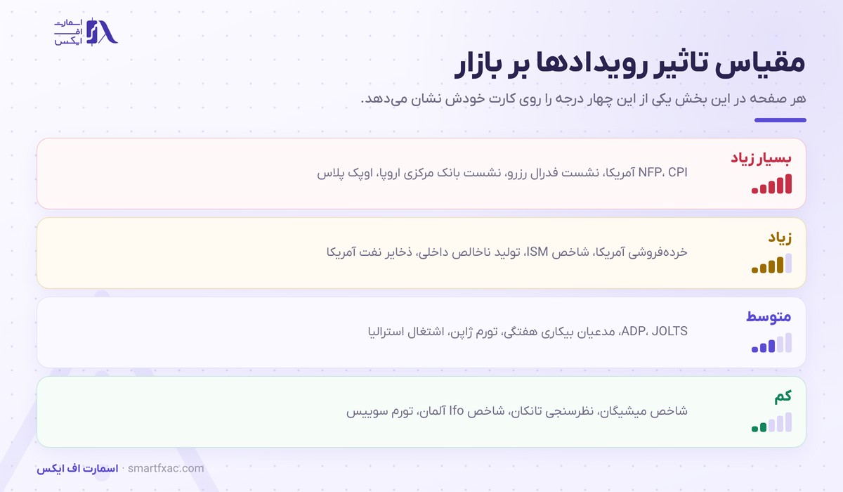 مقیاس چهاردرجه‌ای تاثیر اخبار مهم فارکس بر بازار