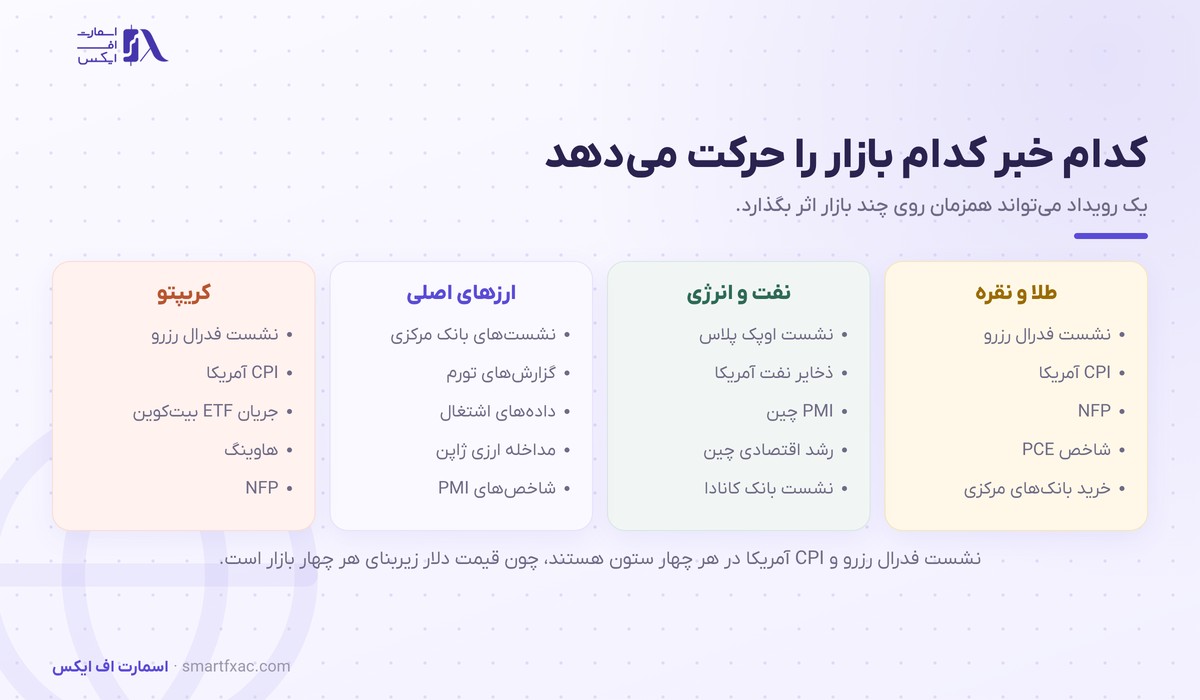 نقشه اخبار مهم فارکس و بازارهایی که هر کدام را حرکت می‌دهند