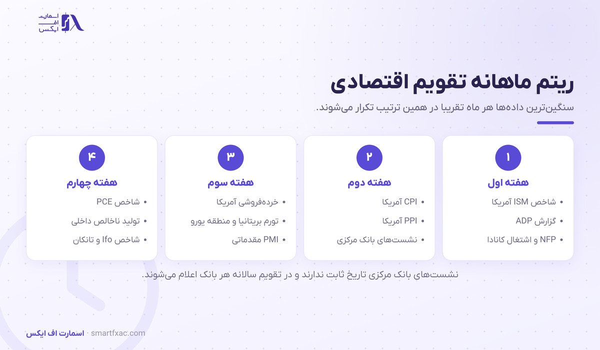 ریتم چهار هفته‌ای انتشار داده‌های اقتصادی مهم