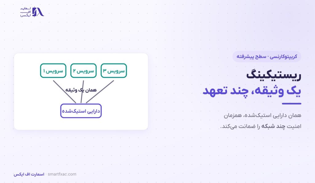 ریستیکینگ چیست؟ | آموزش پیشرفته اسلشینگ چندلایه، توکن LRT و ریسک