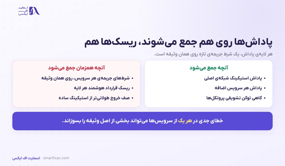 مقایسه جمع شدن پاداش و جمع شدن ریسک در ریستیکینگ