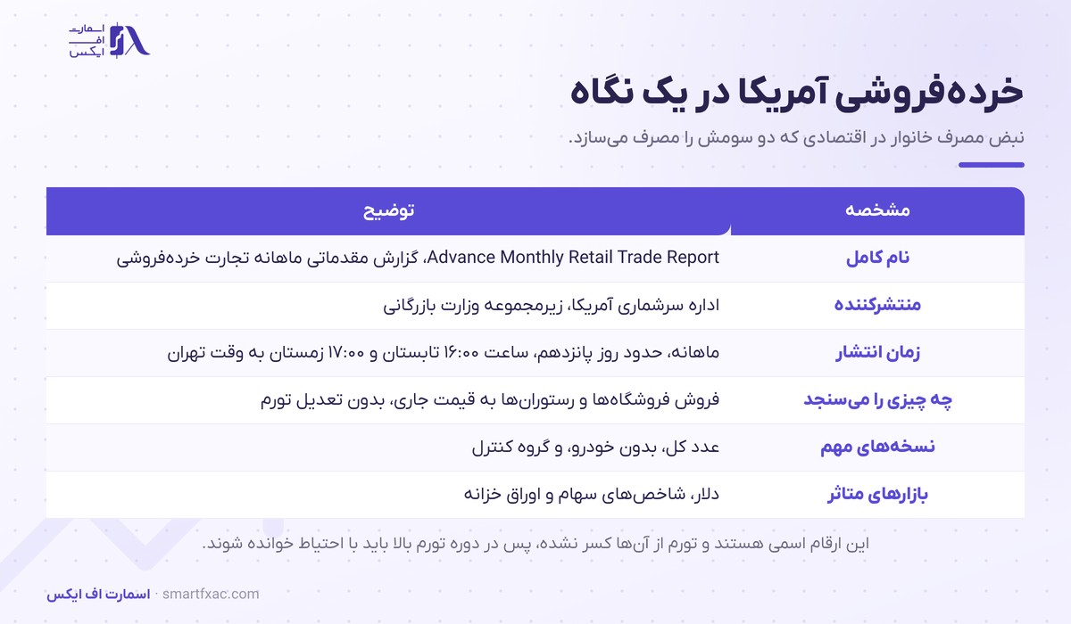 مشخصات گزارش خرده‌فروشی آمریکا شامل منتشرکننده، زمان انتشار و بازارهای متاثر
