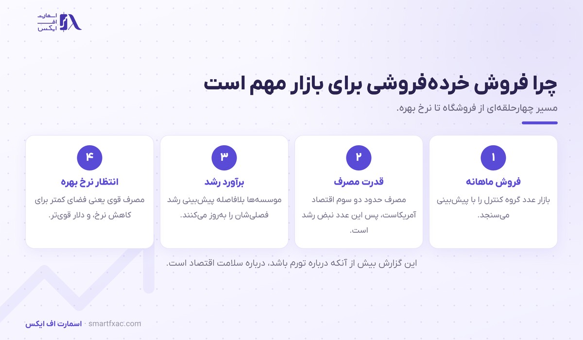 زنجیره اثر گزارش خرده‌فروشی آمریکا بر نرخ بهره و دلار