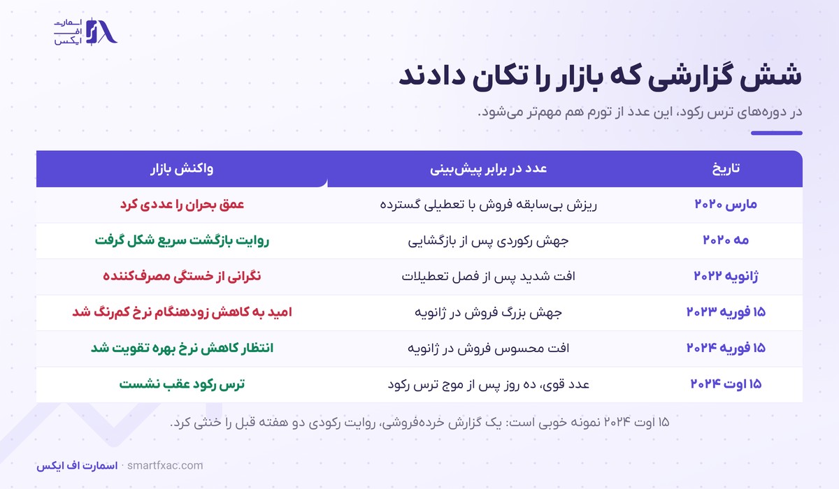 شش نمونه تاریخی از واکنش بازار به گزارش خرده‌فروشی آمریکا