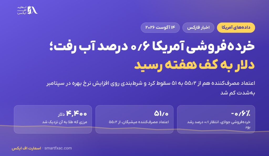 خرده‌فروشی آمریکا ۰٫۶ درصد آب رفت؛ دلار به کف هفته رسید و طلا به ۴٬۴۰۰ دلار نزدیک شد