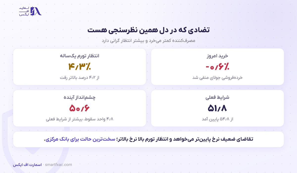 تضاد کاهش خرید و افزایش انتظار تورم در گزارش خرده‌فروشی آمریکا