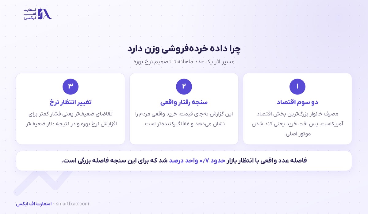 جایگاه خرده‌فروشی آمریکا در اقتصاد و مسیر اثرش بر تصمیم نرخ بهره