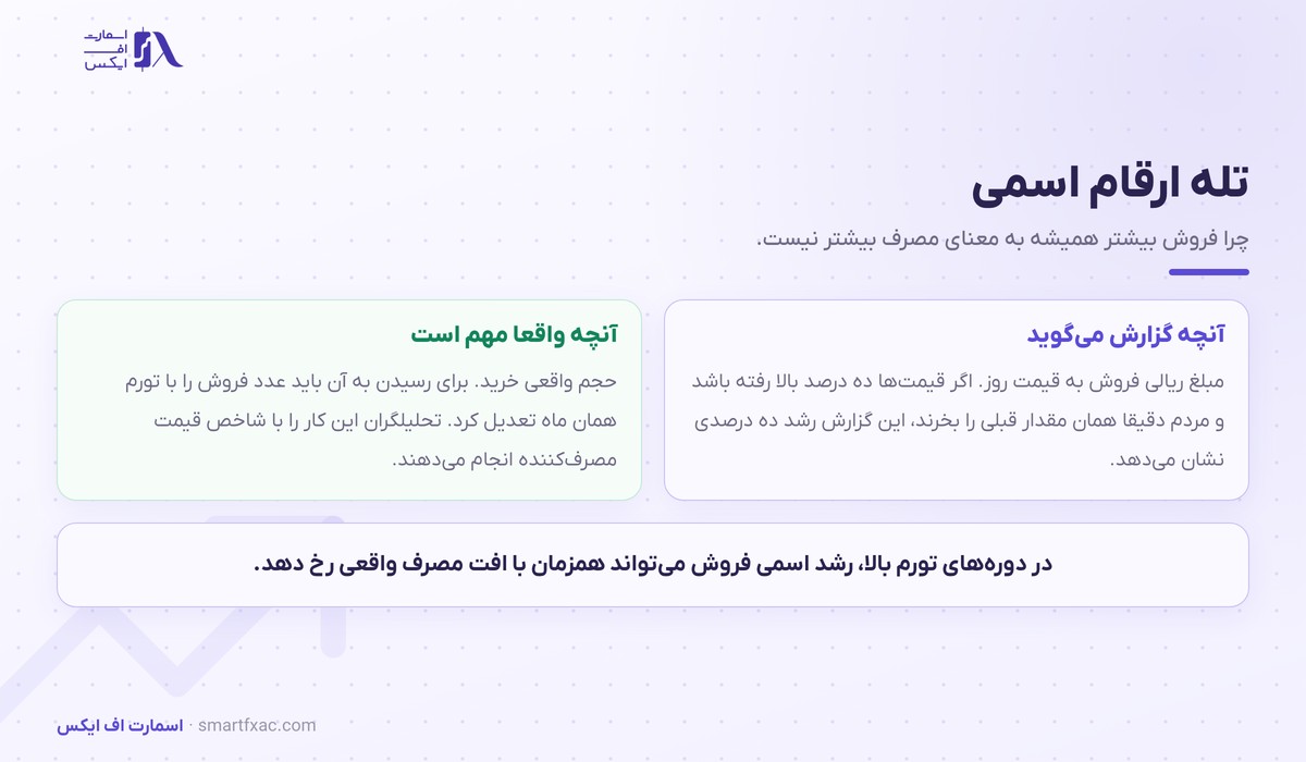 تفاوت فروش اسمی و مصرف واقعی در گزارش خرده‌فروشی آمریکا