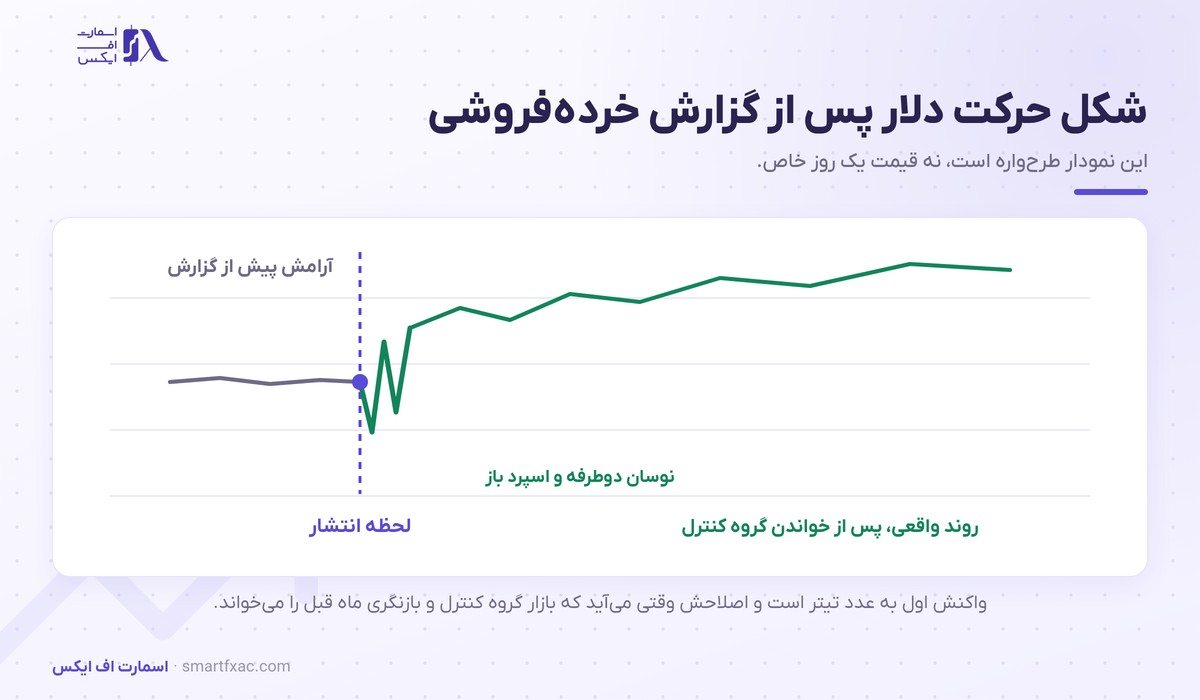 شکل واکنش دلار پس از انتشار گزارش خرده‌فروشی آمریکا