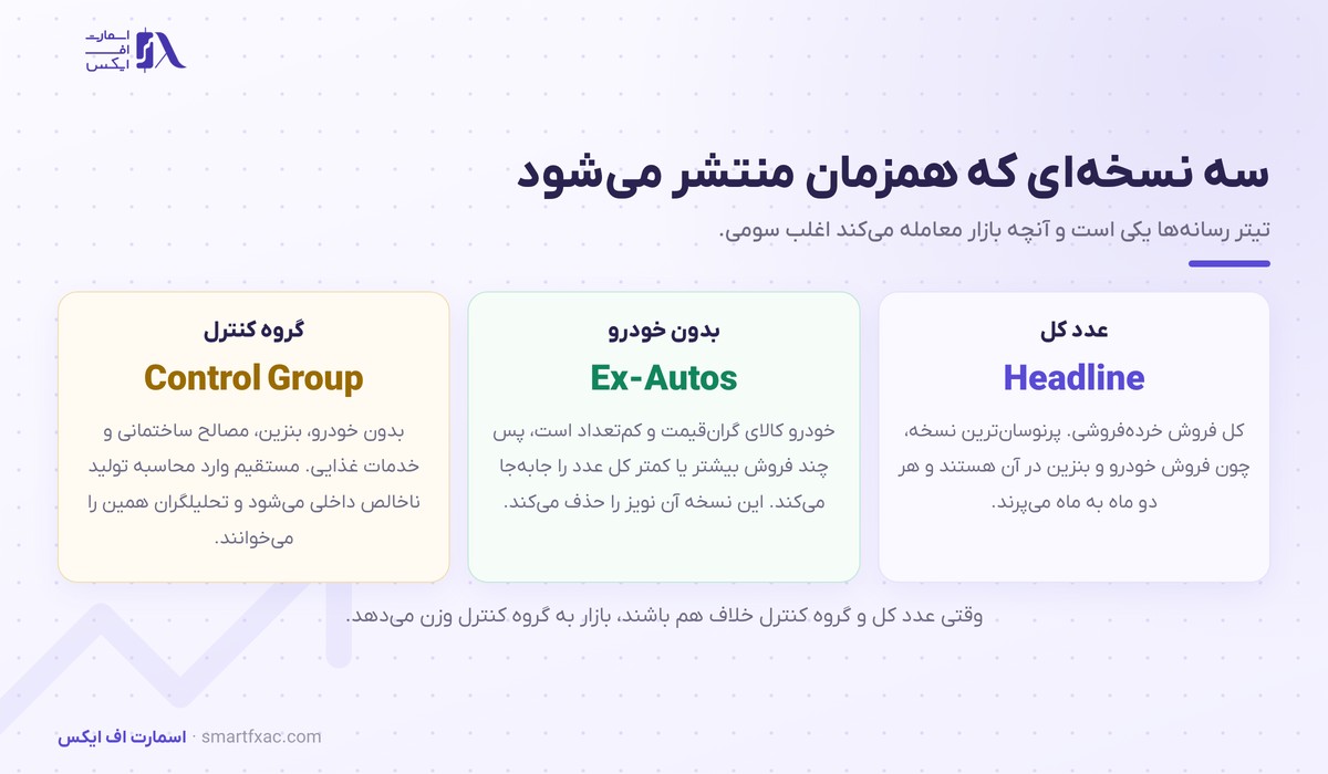 سه نسخه گزارش خرده‌فروشی آمریکا: عدد کل، بدون خودرو و گروه کنترل