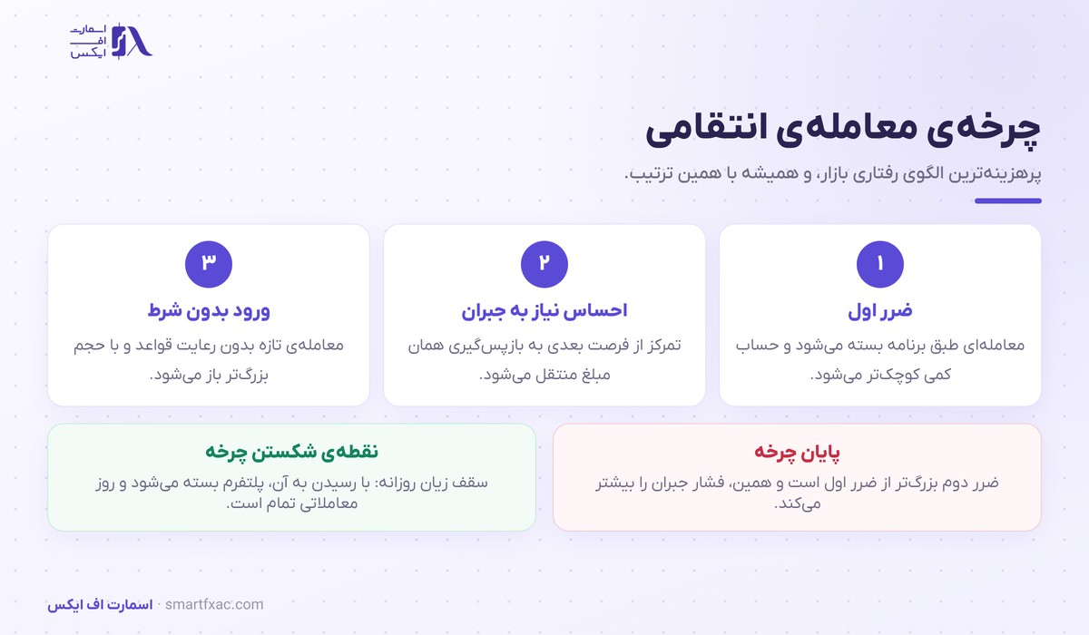 مراحل چرخه معامله انتقامی در روانشناسی معامله‌گری