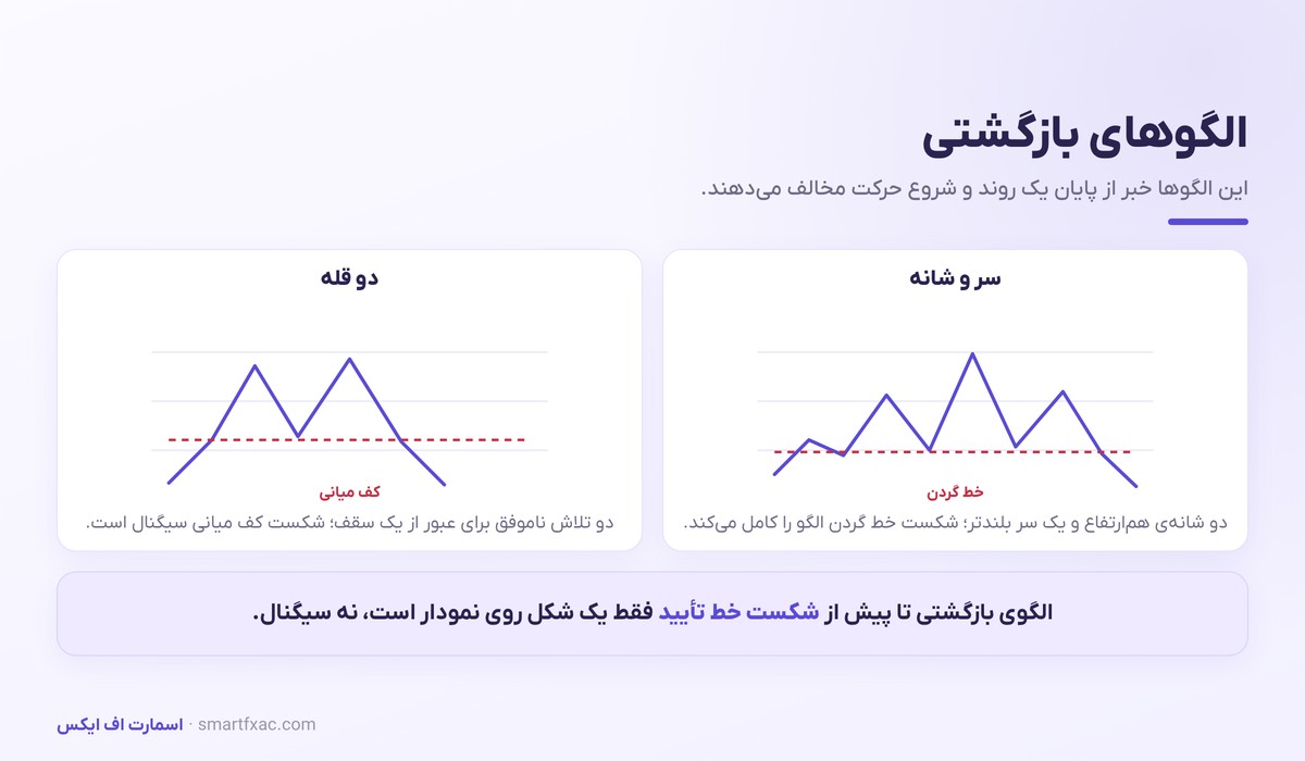 الگوهای نموداری چیست؟ | آموزش سر و شانه، دو قله، مثلث و پرچم 2 الگوهای بازگشتی سر و شانه و دو قله روی نمودار قیمت