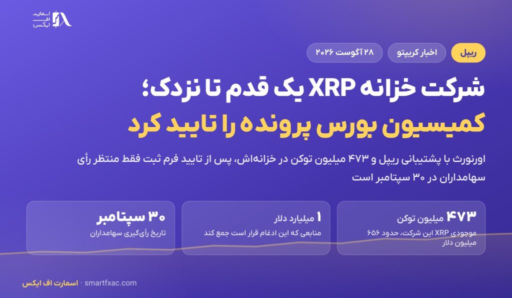 شرکت خزانه XRP با پشتیبانی ریپل یک قدم تا نزدک؛ کمیسیون بورس پرونده را تایید کرد