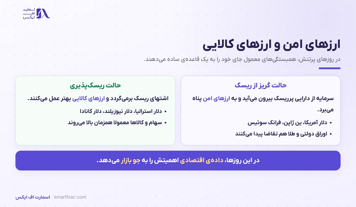 رفتار ارزهای امن و ارزهای کالایی در حالت ریسک پذیری و گریز از ریسک