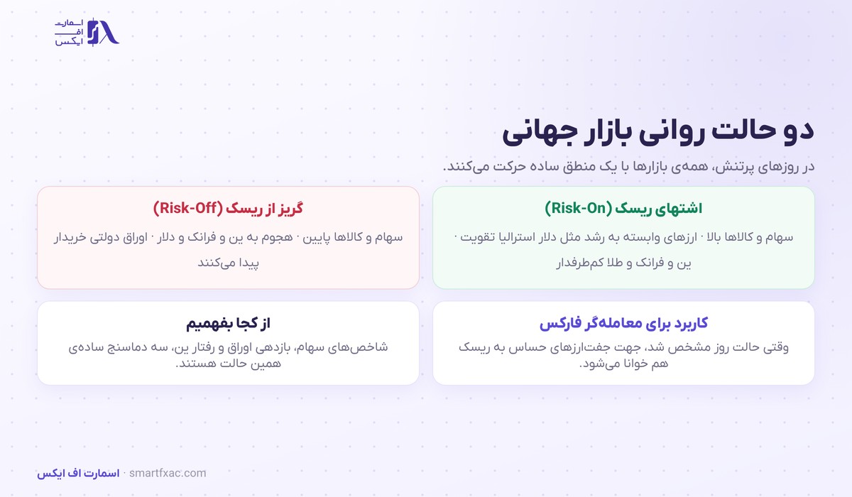 تحلیل بین بازاری | ۴ بازار به هم بسته و روال هفتگی 4 دو حالت اشتهای ریسک و گریز از ریسک در تحلیل بین بازاری