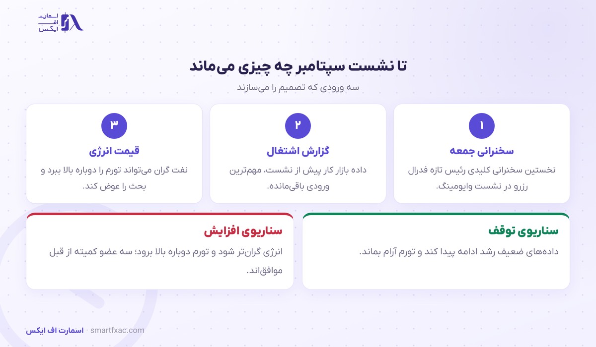 تورم هسته آمریکا ثابت ماند؛ شرط بازار برای نشست سپتامبر عوض نشد 3 ورودیهای تصمیم نشست سپتامبر فدرال رزرو
