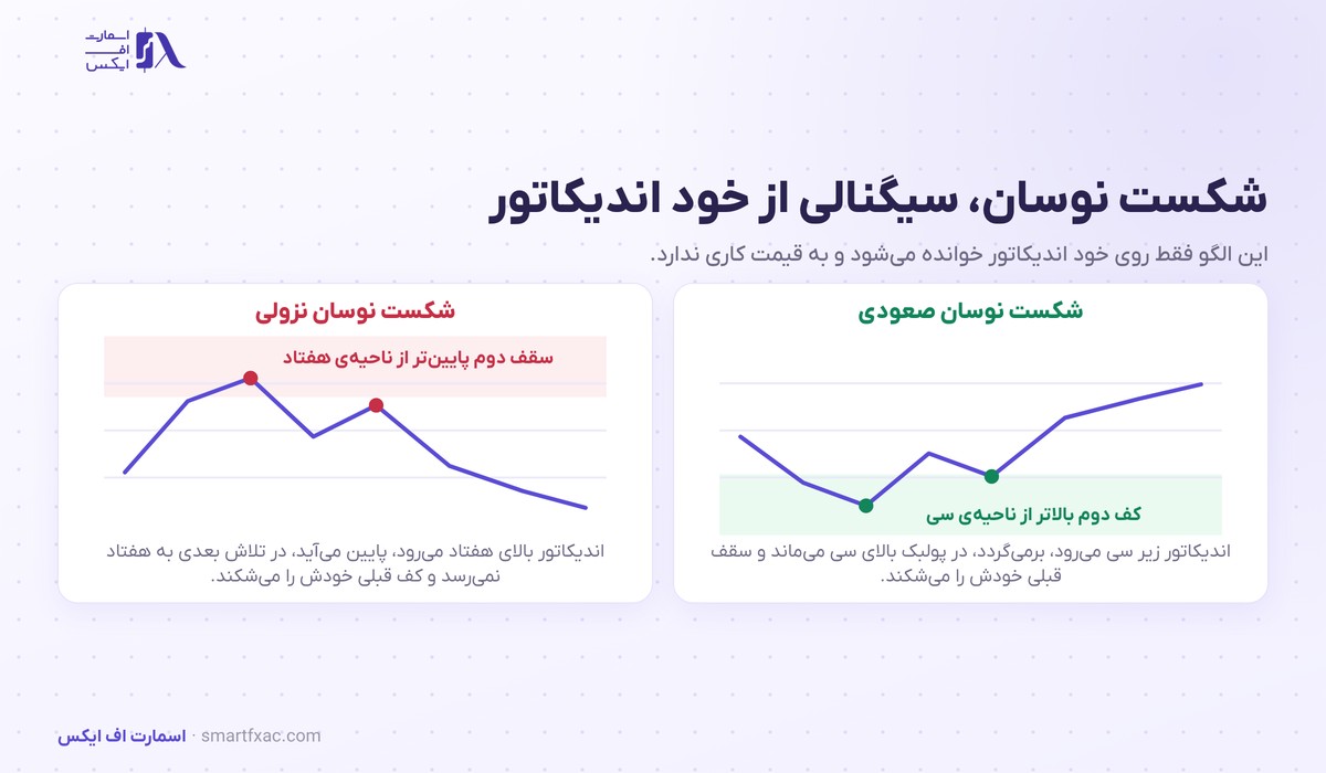 اندیکاتور RSI چیست؟ | آموزش خوانش درست در ۴ گام 5 الگوی شکست نوسان صعودی و نزولی روی اندیکاتور RSI