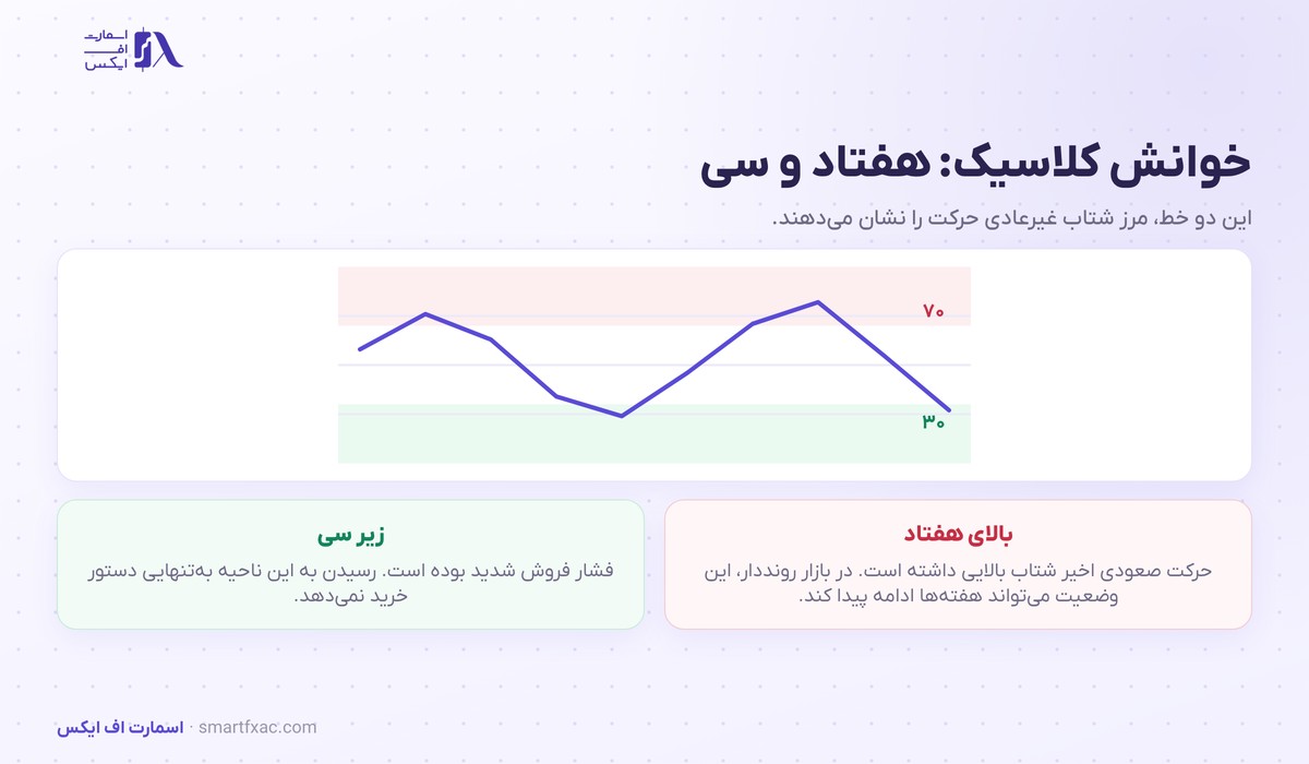 اندیکاتور RSI چیست؟ | آموزش خوانش درست در ۴ گام 3 نواحی اشباع خرید و اشباع فروش اندیکاتور RSI روی خط هفتاد و سی