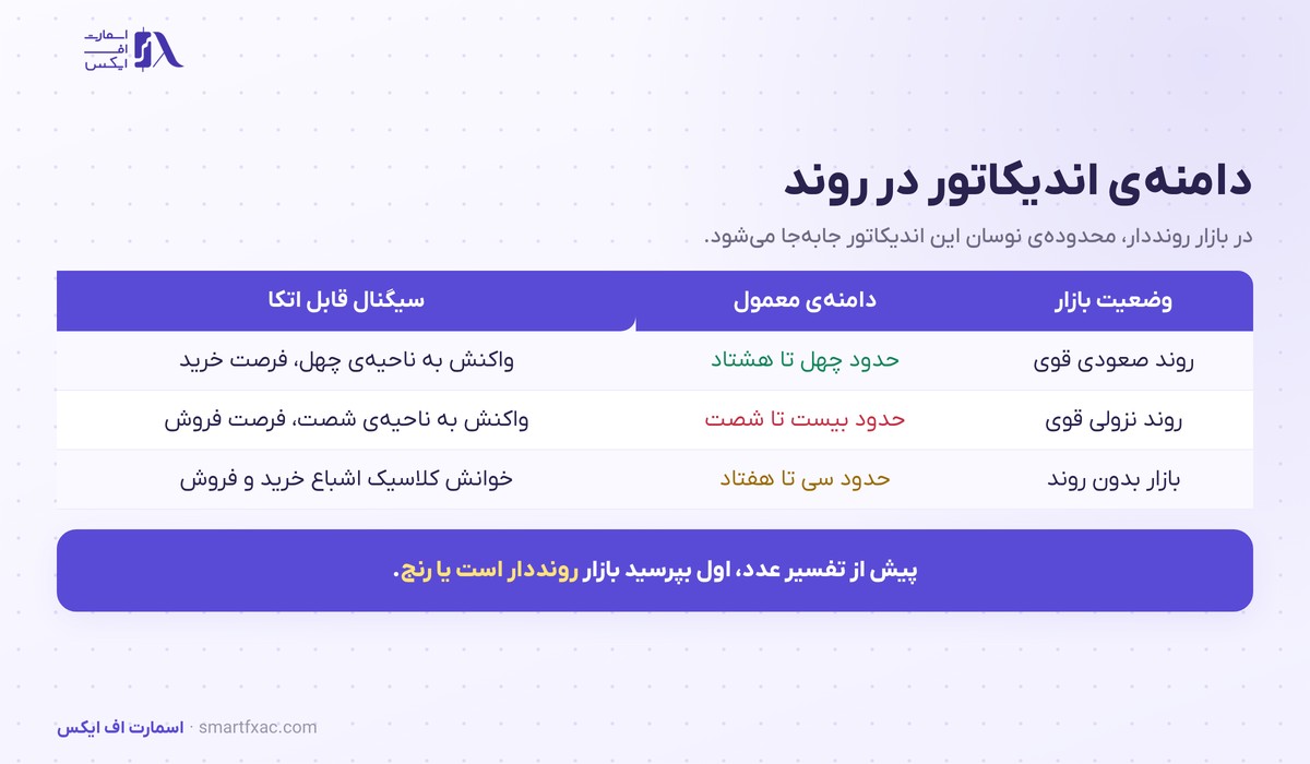 اندیکاتور RSI چیست؟ | آموزش خوانش درست در ۴ گام 4 جدول دامنه اندیکاتور RSI در روند صعودی و نزولی و بازار رنج