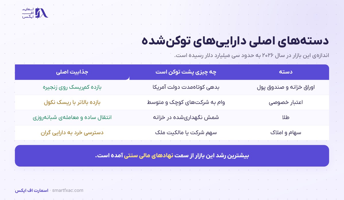 RWA چیست؟ | توکن دارایی واقعی و ۵ حلقه ریسک آن 3 دستههای اصلی بازار RWA شامل اوراق خزانه، اعتبار خصوصی، طلا و املاک